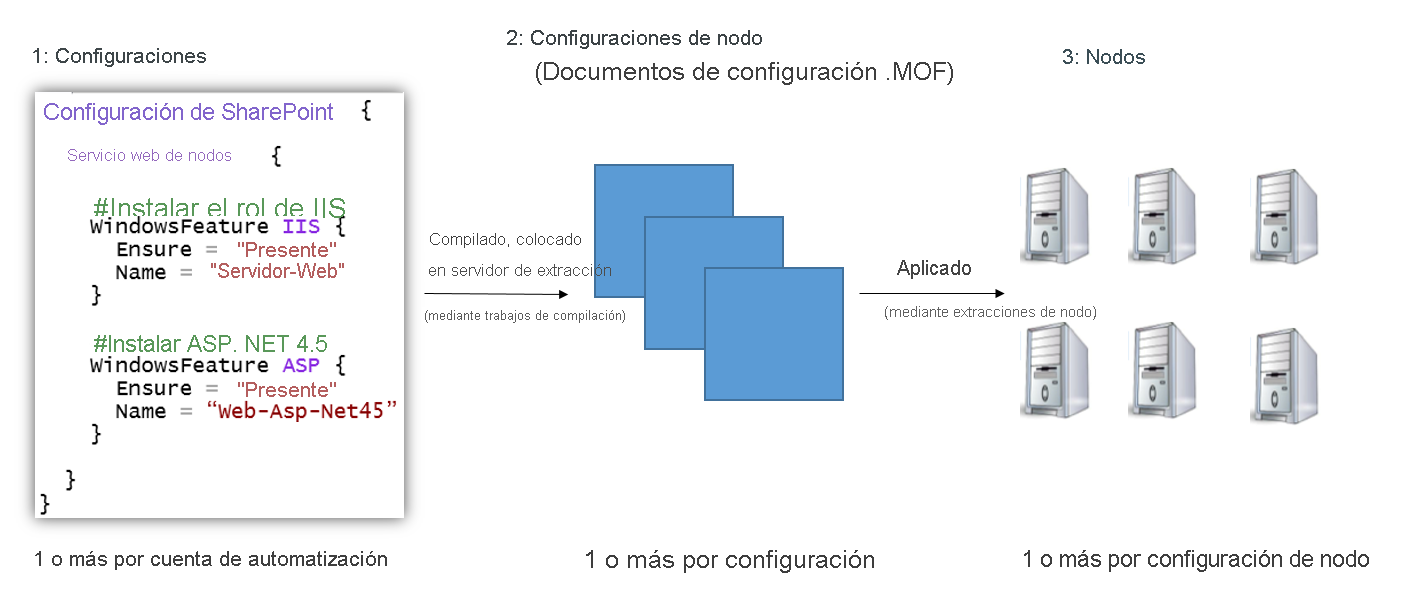 Un diagrama compuesto por tres secciones: Configuraciones, Configuraciones de nodo y Nodos. A la izquierda, Configuraciones tiene una ventana de código con texto debajo que indica 1 o varias por cuenta de Automation. Una flecha con la etiqueta Compilada, puesta en el servidor de extracción mediante trabajos de compilación va de la sección 2 a la sección 1, Documentos de configuración de MOF de configuraciones de nodo. Esta sección tiene tres iconos de Sharepoint.WebService. El texto debajo de los iconos indica 1 o varias por configuración. Una flecha con la etiqueta Aplicada mediante extracciones del nodo va de la sección 2 a la sección 3; Nodos, que tiene seis iconos de Nodo, con el texto 1 o varias por configuración de nodo debajo.