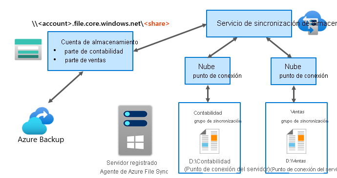 A diagram depicts how Azure File Sync works, using the process described in the following text.