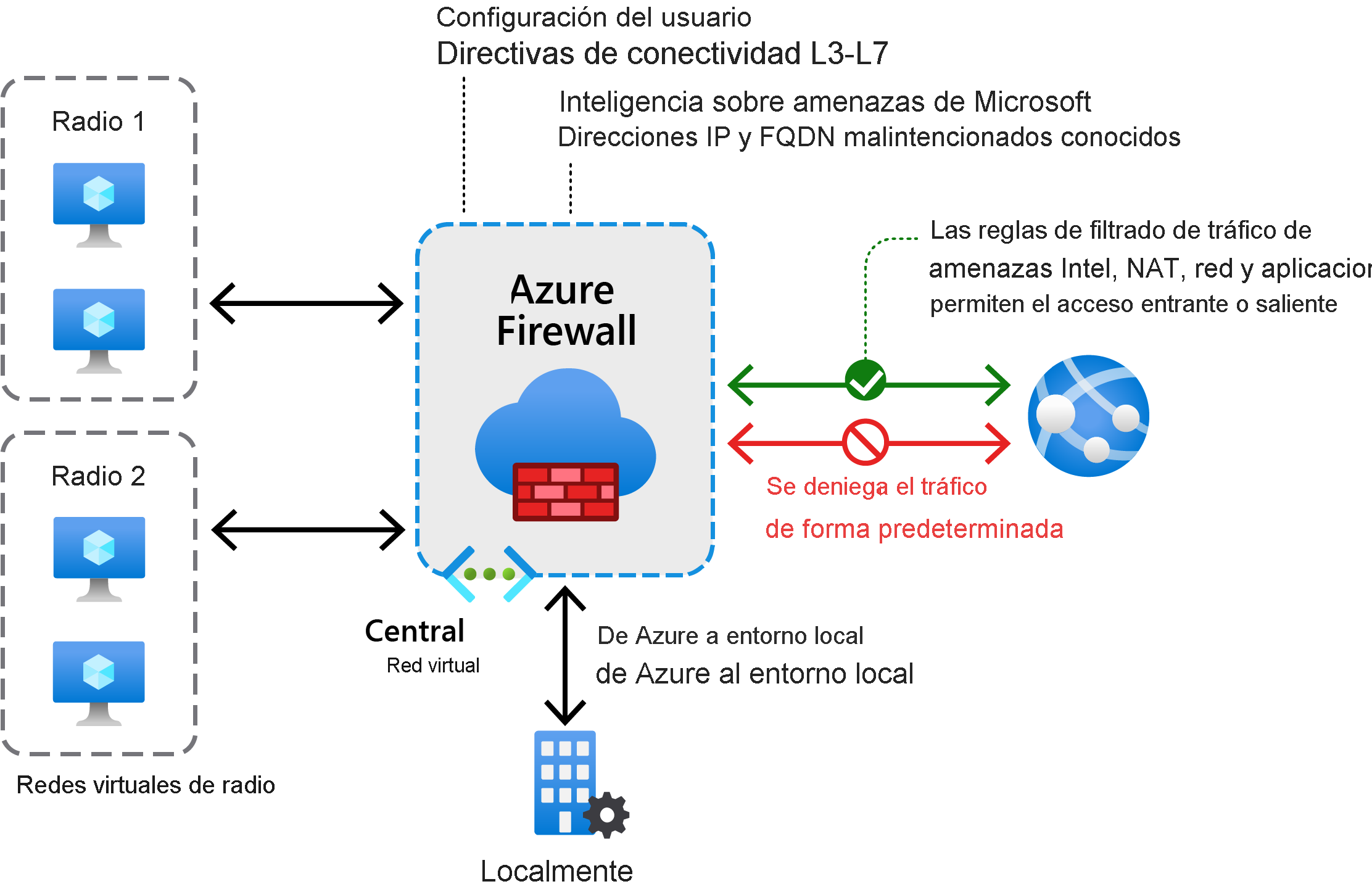 An Azure Firewall solution contains a number of spoke VNets that are connected to a central VNet that contains the firewall. This VNet is in turn connected to both an on-premises network and the internet. Traffic is filtered according to different rules between these different environments.