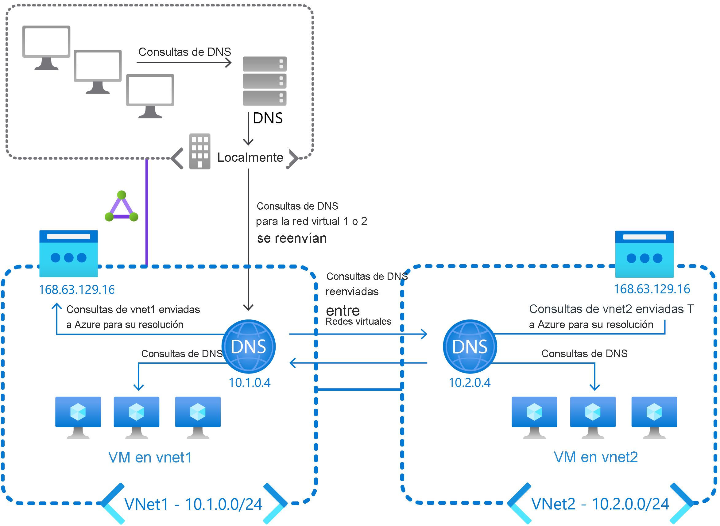 A diagram has an on-premises network and two VNets, each configured with its own DNS server. Queries for VNet1 and VNet2 from on-premises clients are forwarded to these DNS servers. Queries are then forwarded between these two DNS servers, and also to Azure DNS.