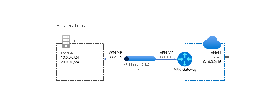 A diagram of a typical S2S VPN configuration. A VNet (IP: 10.10.0.0/16) labelled VNet1 connects via a VPN Gateway device (IP: 131.1.1.) through an IPsec/IKE VPN tunnel to a VPN device (IP: 33.2.1.5) in LocalSite1 at the head office.