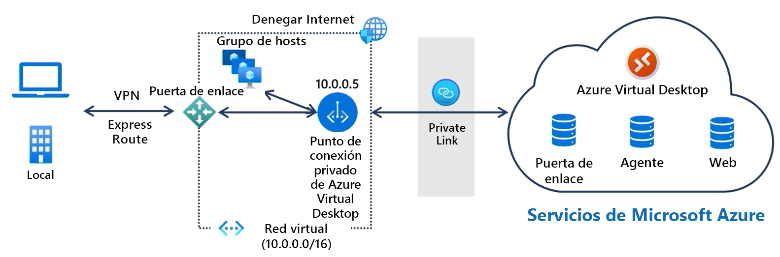 Diagrama de alto nivel que muestra cómo Private Link conecta un cliente local al servicio Azure Virtual Desktop.