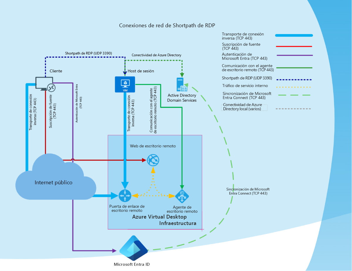 Diagrama de información general de alto nivel de las conexiones de red mediante RDP Shortpath.