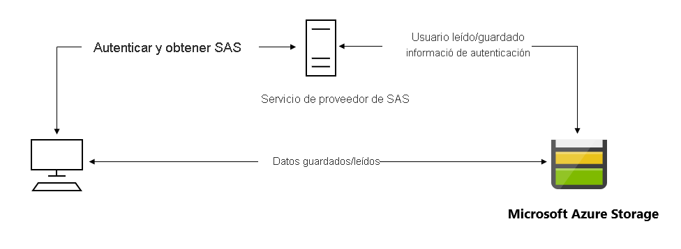 Scenario diagram: SAS provider service