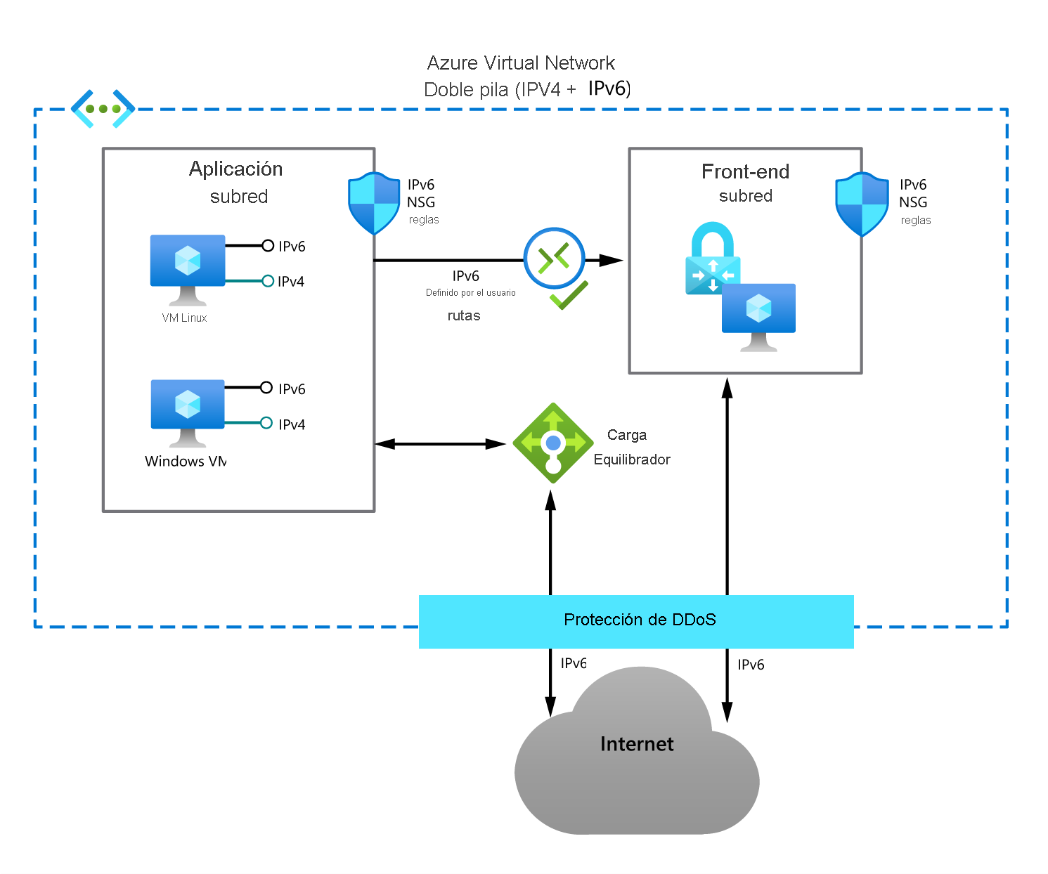 Diagrama de la pila doble de Azure Virtual Network. Una subred de aplicación contiene dos máquinas virtuales: una Linux y otra Windows, ambas con direcciones IPv4 e IPv6. Un grupo de seguridad de red protege estos hosts. Un equilibrador de carga conecta la subred de la aplicación con Internet IPv6 a través de la protección contra DDoS. Las rutas definidas por el usuario IPv6 conectan la subred de la aplicación a una subred front-end.