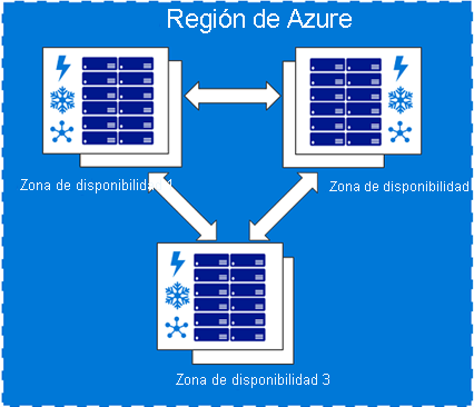 Azure region showing three availability zones.