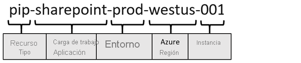 Azure resource naming example.