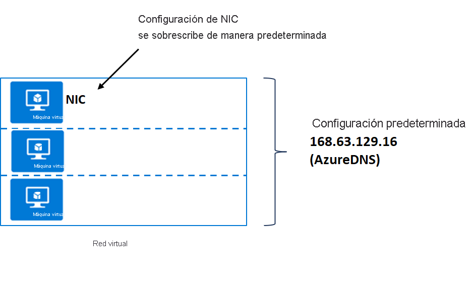 Configuración predeterminada de DNS.