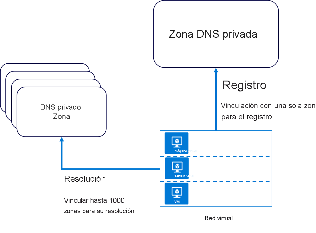 La red virtual está vinculada a una zona DNS privada para el registro y hasta a 100 zonas DNS privadas para la resolución.