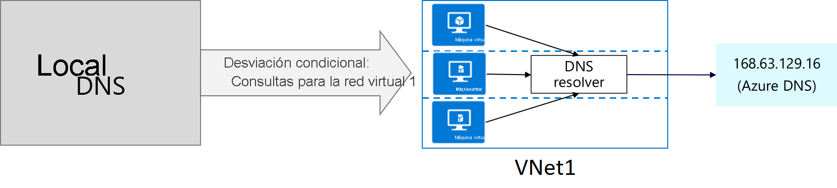 El servidor DNS local utiliza el reenvío condicional para reenviar las consultas de la VNet 1. El solucionador DNS en la VNet 1 envía las consultas a Azure DNS para su resolución.