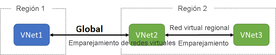 Diagrama con VNet1 en la región 1 y VNet2 y VNet3 en la región 2. VNet2 y VNet3 están conectadas con el emparejamiento de VNet regional. VNet1 y VNet2 están conectadas con un emparejamiento de VNet global.