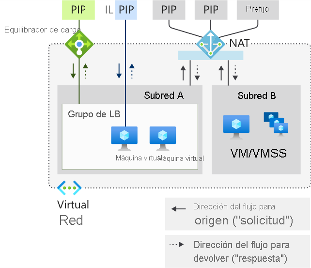 Dirección del flujo de Virtual Network NAT