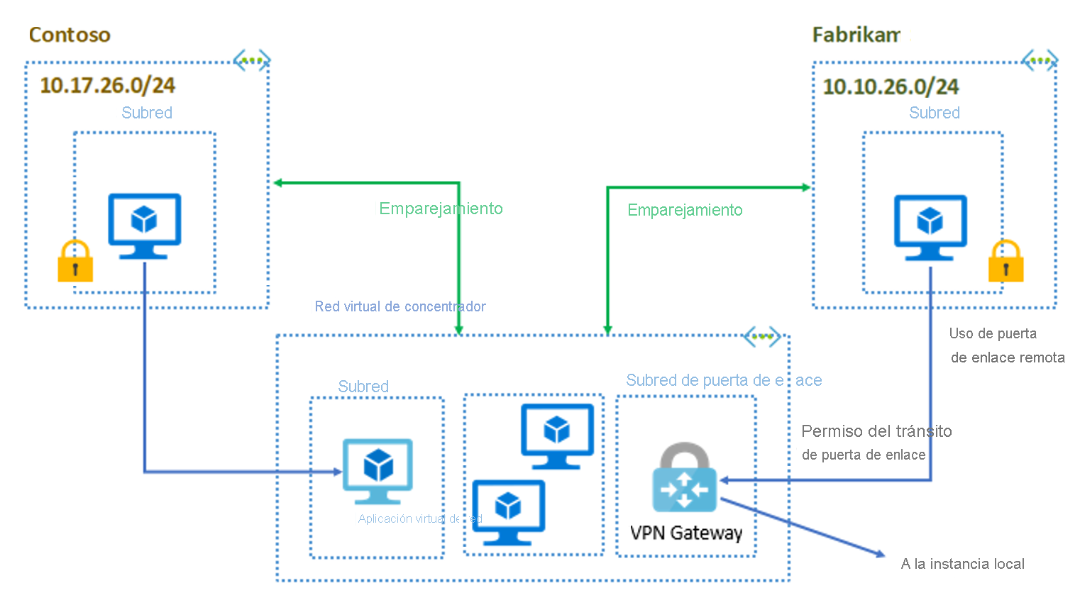 Diagrama de la configuración de grupo radial de Contoso y Fabrikam.