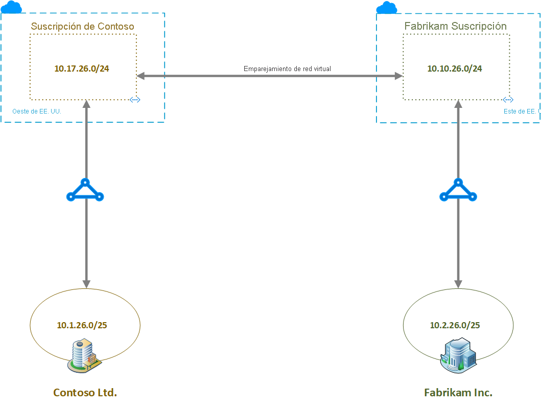 Diagrama de la red virtual y los recursos de Contoso en la red virtual de Fabrikam.