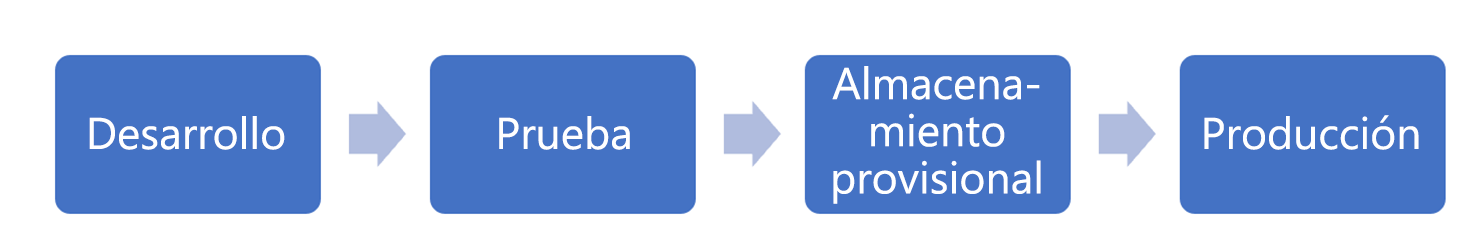 Diagrama que muestra el patrón de implementación clásica. Desarrollo, prueba, ensayo, producción.