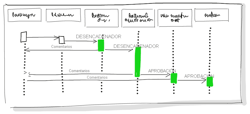 Diagrama de entrega continua de soluciones de software en entornos de producción y prueba e imagen de fases.