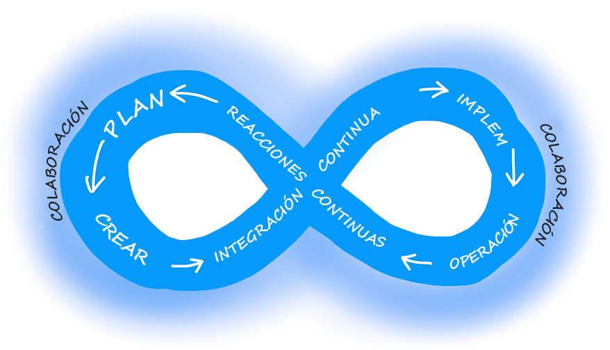 Diagrama de ciclo de colaboración de DevOps con plan, compilación, integración continua, implementación, operaciones y comentarios continuos.