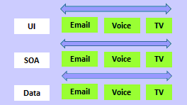 El diagrama de Teams se ha dividido en Interfaz de usuario, SOA y Datos. Cada equipo tiene Correo electrónico, Voz y TV.