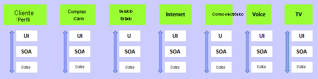 Diagrama de equipos verticales que se han agregado a Perfil de cliente, Carro de la compra, Estado del servicio e Internet. Cada equipo tiene Interfaz de usuario, SOA y Datos.