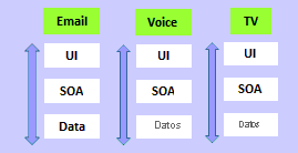 El diagrama de Teams se ha dividido en Correo electrónico, Voz y TV. Cada equipo tiene Interfaz de usuario, SOA y Datos.