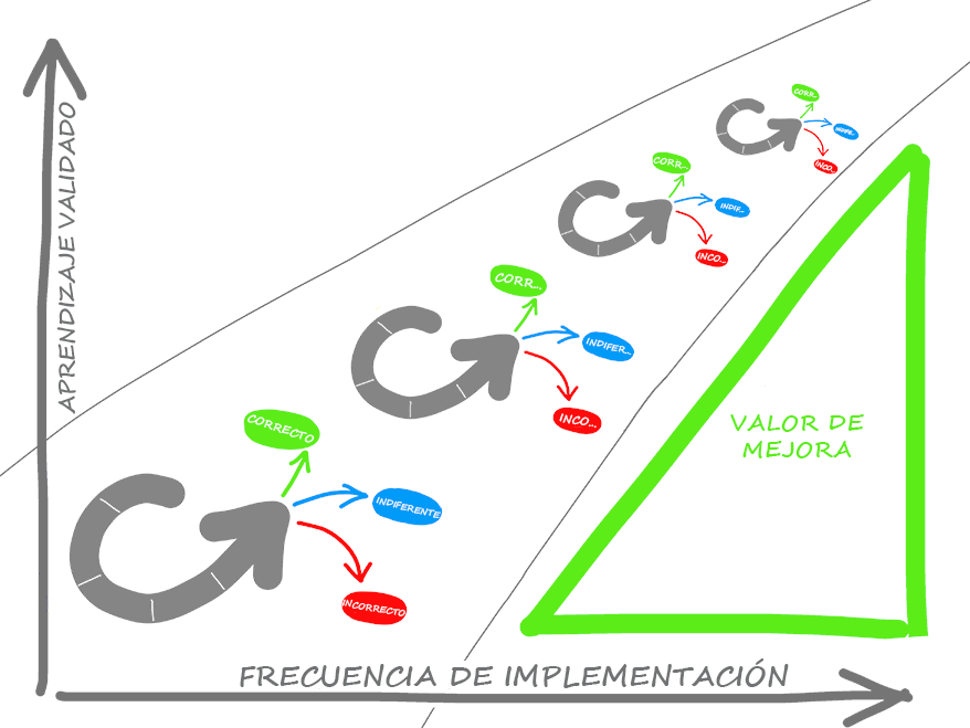 Diagrama de Aprendizaje validado frente a frecuencia de implementación. Ciclo bueno, indiferente y malo. Valor de la métrica de mejora.