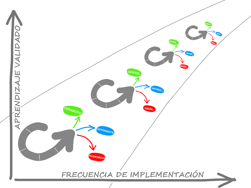 Diagrama de Aprendizaje validado frente a frecuencia de implementación. Ciclo bueno, indiferente y malo.