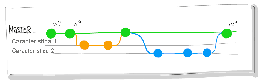 Diagrama de representación de ramas de elemento maestro, característica 1 y característica 2.