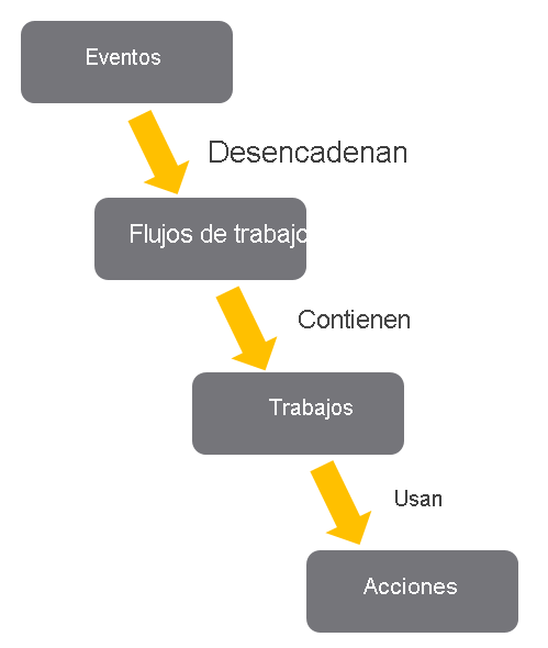 Estructura de las acciones. Eventos, desencadenadores, flujos de trabajo, contener, trabajos, uso, acciones.