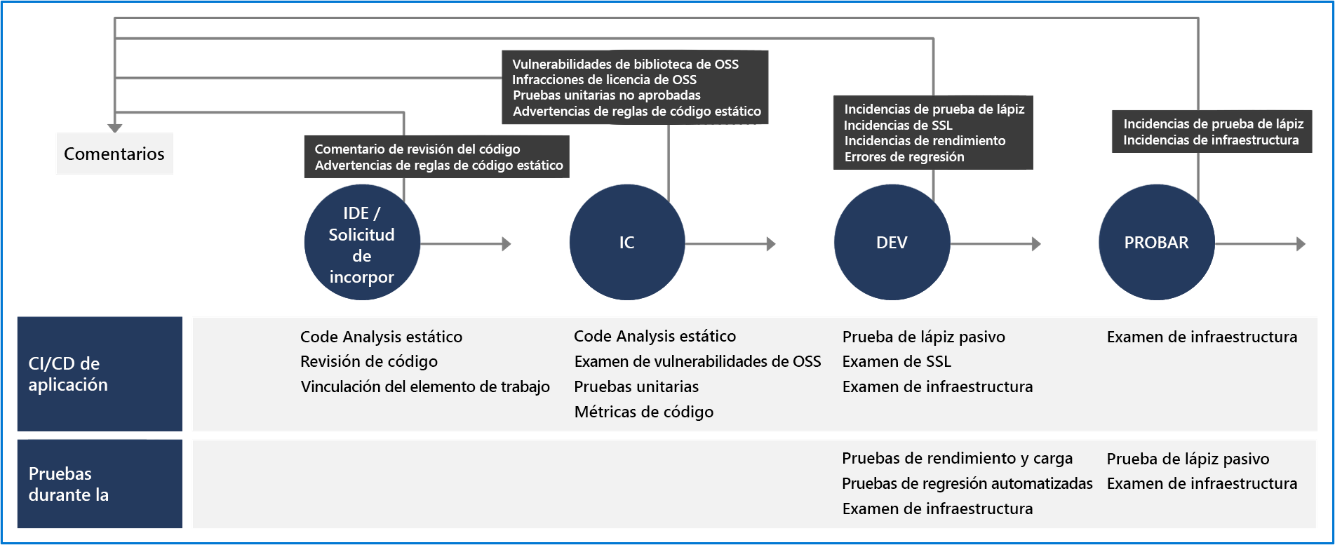 Screenshot of flowchart with IDE, and Pull, CI, Dev, and Test.