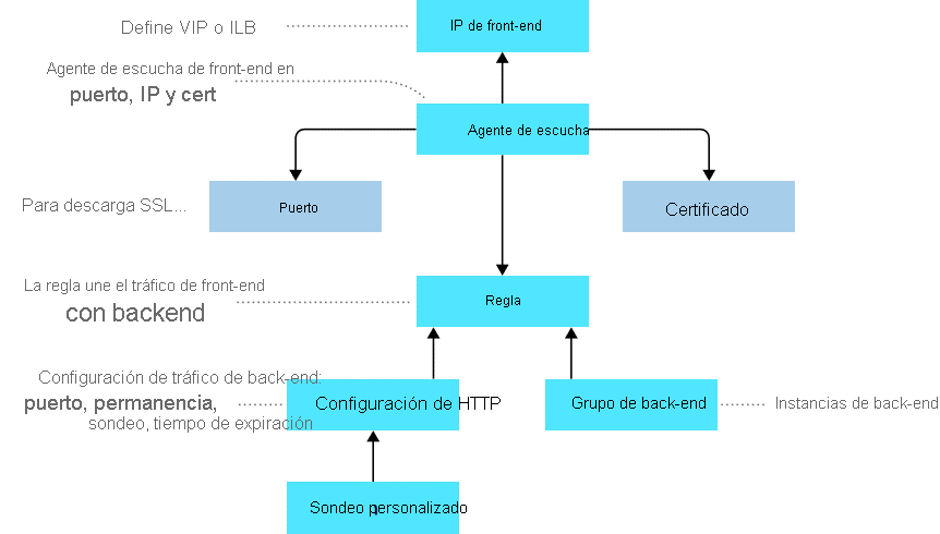 Diagrama que muestra cómo Azure Application Gateway enruta las solicitudes a un grupo de servidores web.