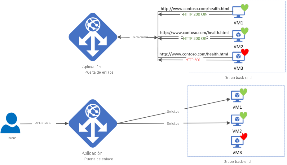 Captura de pantalla de un sondeo de estado para Azure Application Gateway.