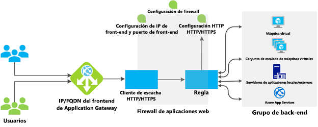 Diagrama que muestra los componentes de Azure Application Gateway.