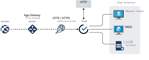 Flujo de tráfico de Azure Application Gateway