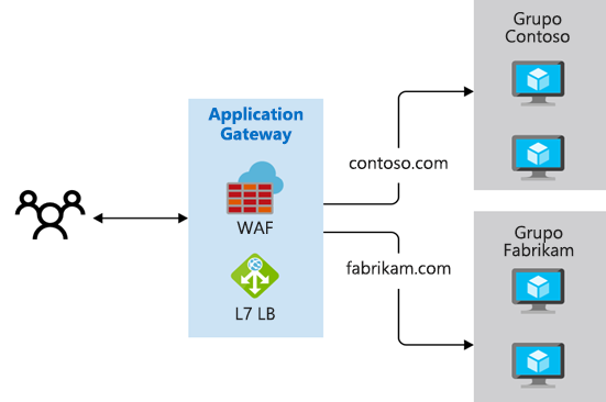 Diagrama que muestra el enrutamiento multisitio en Azure Application Gateway.