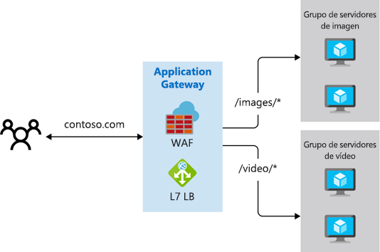 Diagrama que muestra el enrutamiento basado en rutas de acceso en Azure Application Gateway.