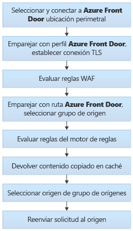 Diagrama de las fases de enrutamiento del tráfico de Azure Front Door.