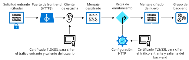 Diagrama que muestra la terminación TLS/SSL en Azure Application Gateway.