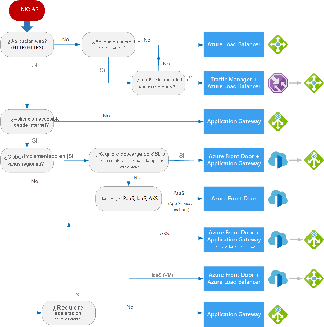 diagrama de flujo para ayudar a seleccionar una solución de equilibrio de carga para la aplicación.