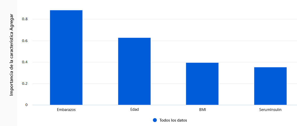 Screenshot of aggregate feature importance for diabetes dataset.