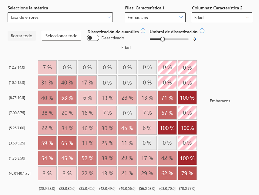 Screenshot of error heat map of diabetes classification model.