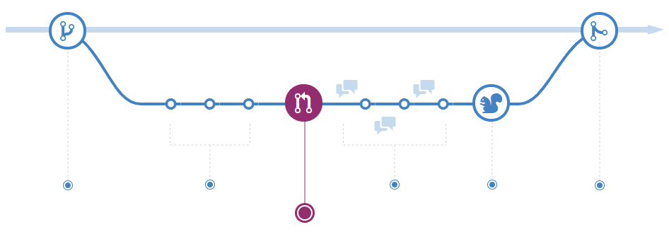 Diagrama que muestra una acción de abrir una solicitud de incorporación de cambios.