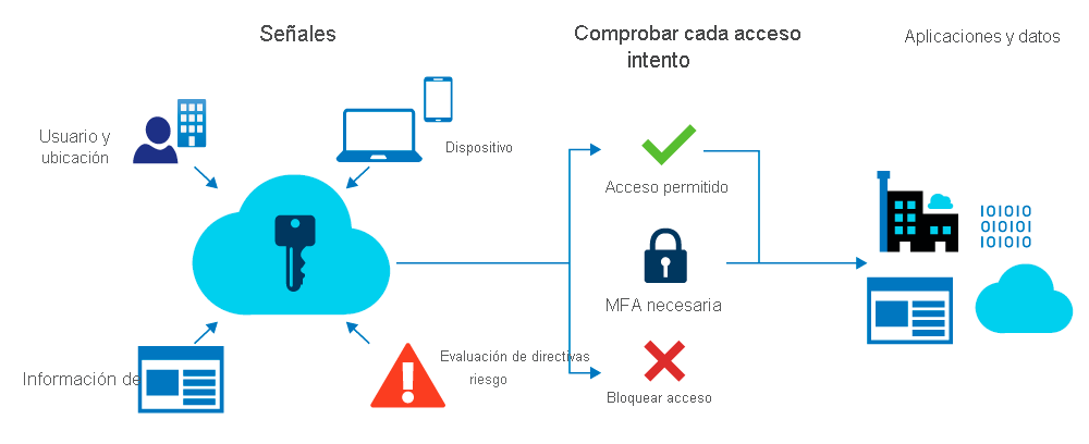 Recorte de pantalla de la información general sobre Acceso condicional.