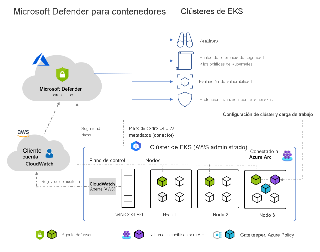 Diagrama que muestra un ejemplo de la arquitectura de Amazon Elastic Kubernetes Service.