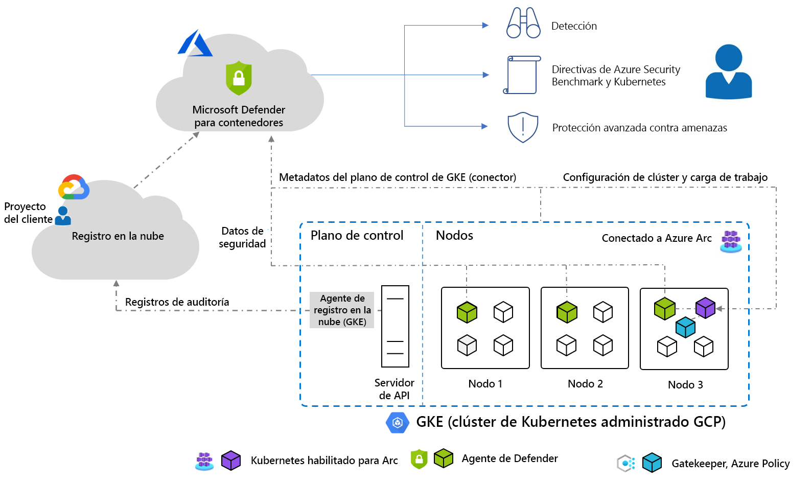 Diagrama que muestra un ejemplo del clúster de arquitectura de Google Kubernetes Engine.