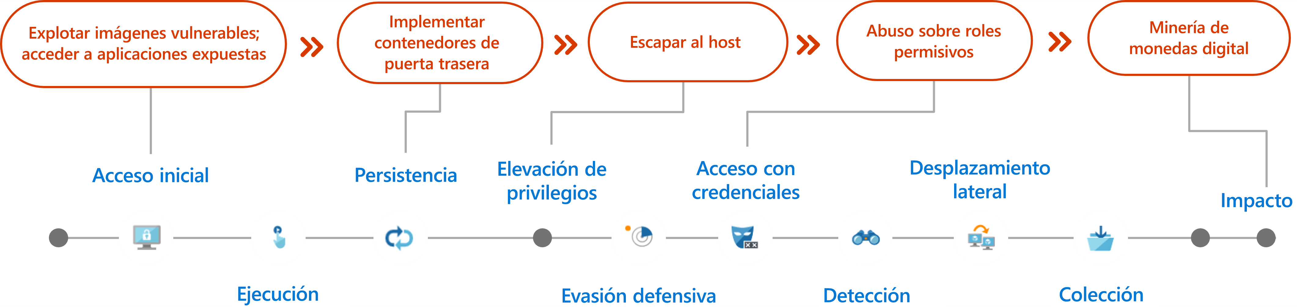 Diagrama que muestra un ejemplo de técnicas de ataque comunes de Kubernetes.