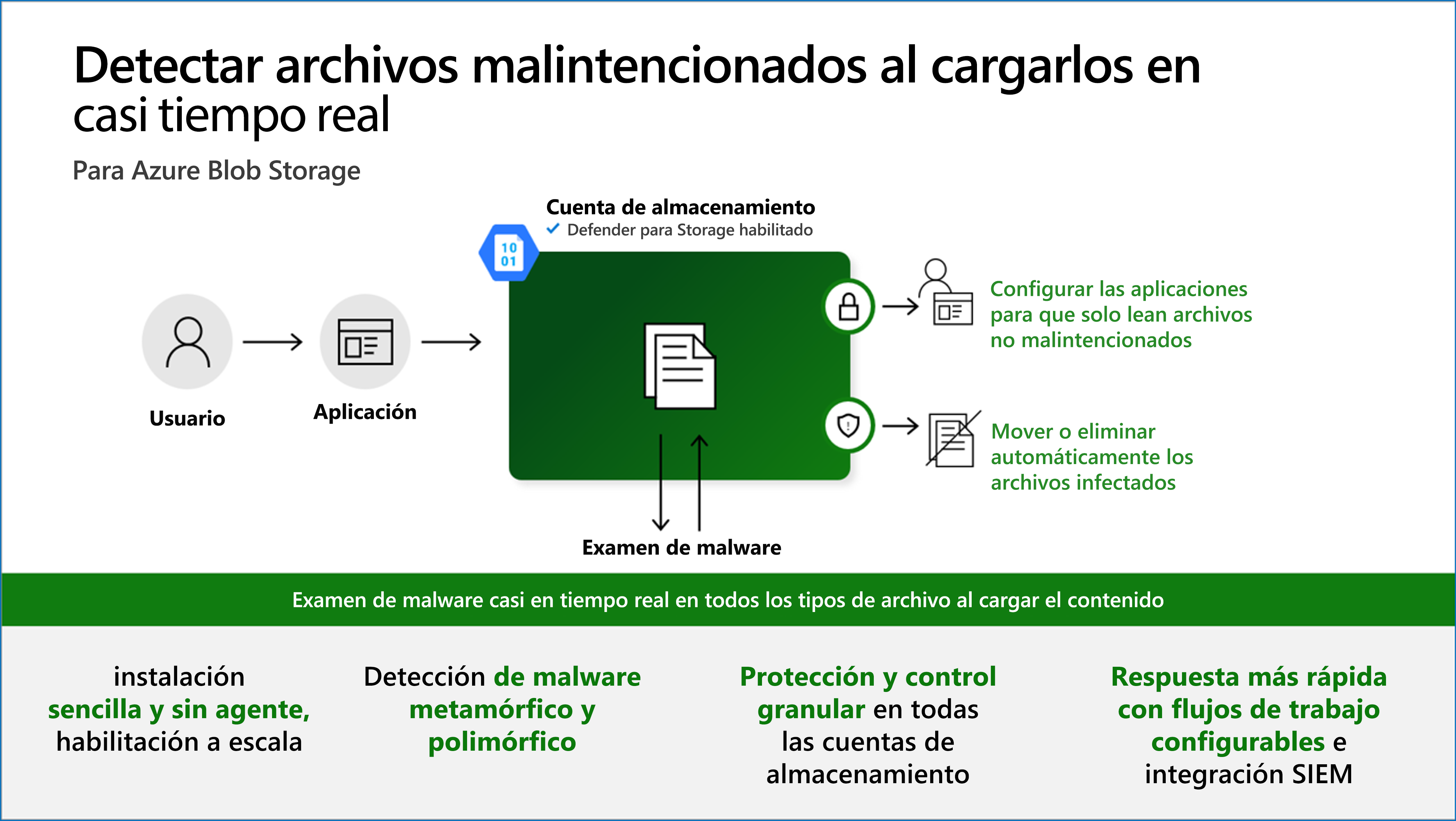 Diagrama que muestra cómo el análisis de malware detecta archivos malintencionados tras la carga casi en tiempo real.