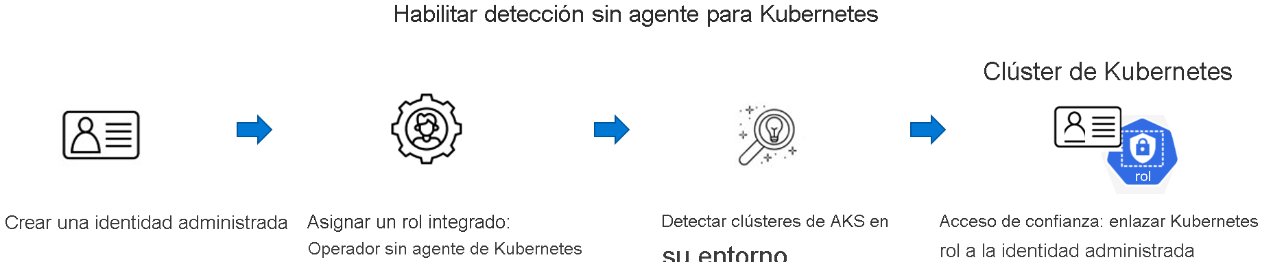 Diagrama que muestra un ejemplo de la arquitectura de permisos de Kubernetes.