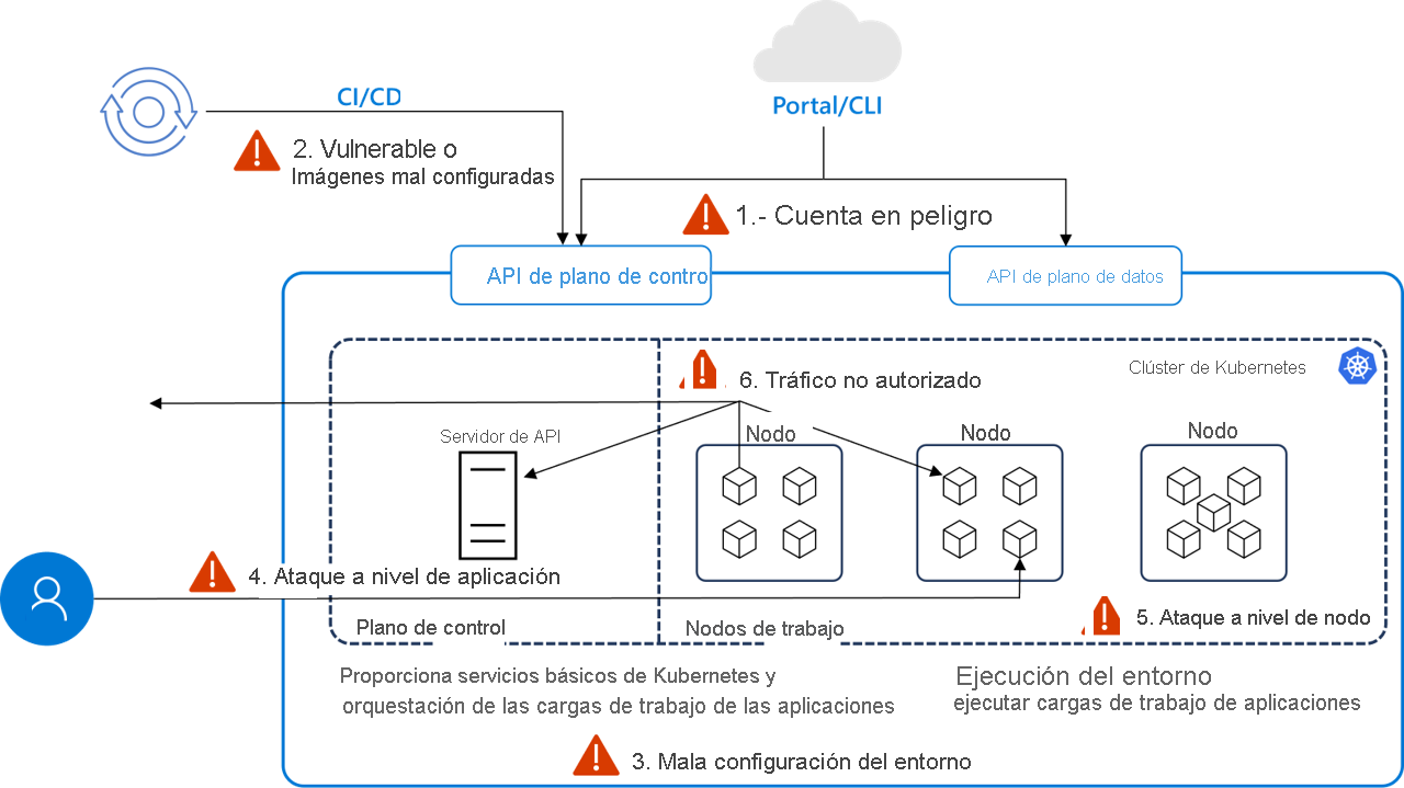 Diagrama que muestra un ejemplo de los factores de amenaza de Kubernetes administrados.