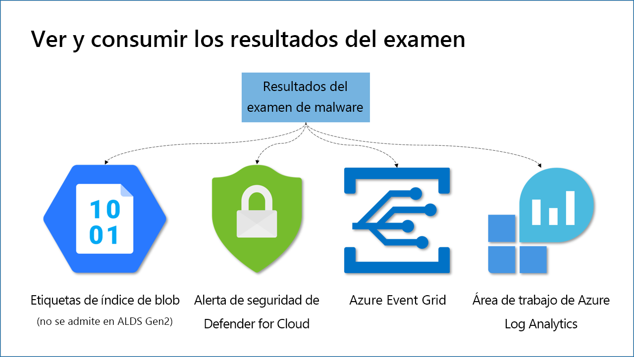 Diagrama que muestra un ejemplo de cómo ver y consumir los resultados del examen.