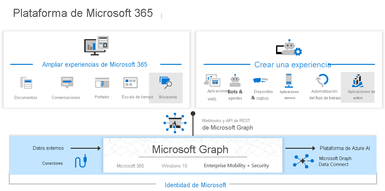 Microsoft Graph, Microsoft Graph data connect y los conectores de Microsoft Graph permiten ampliar las experiencias de Microsoft 365 y crear aplicaciones inteligentes.